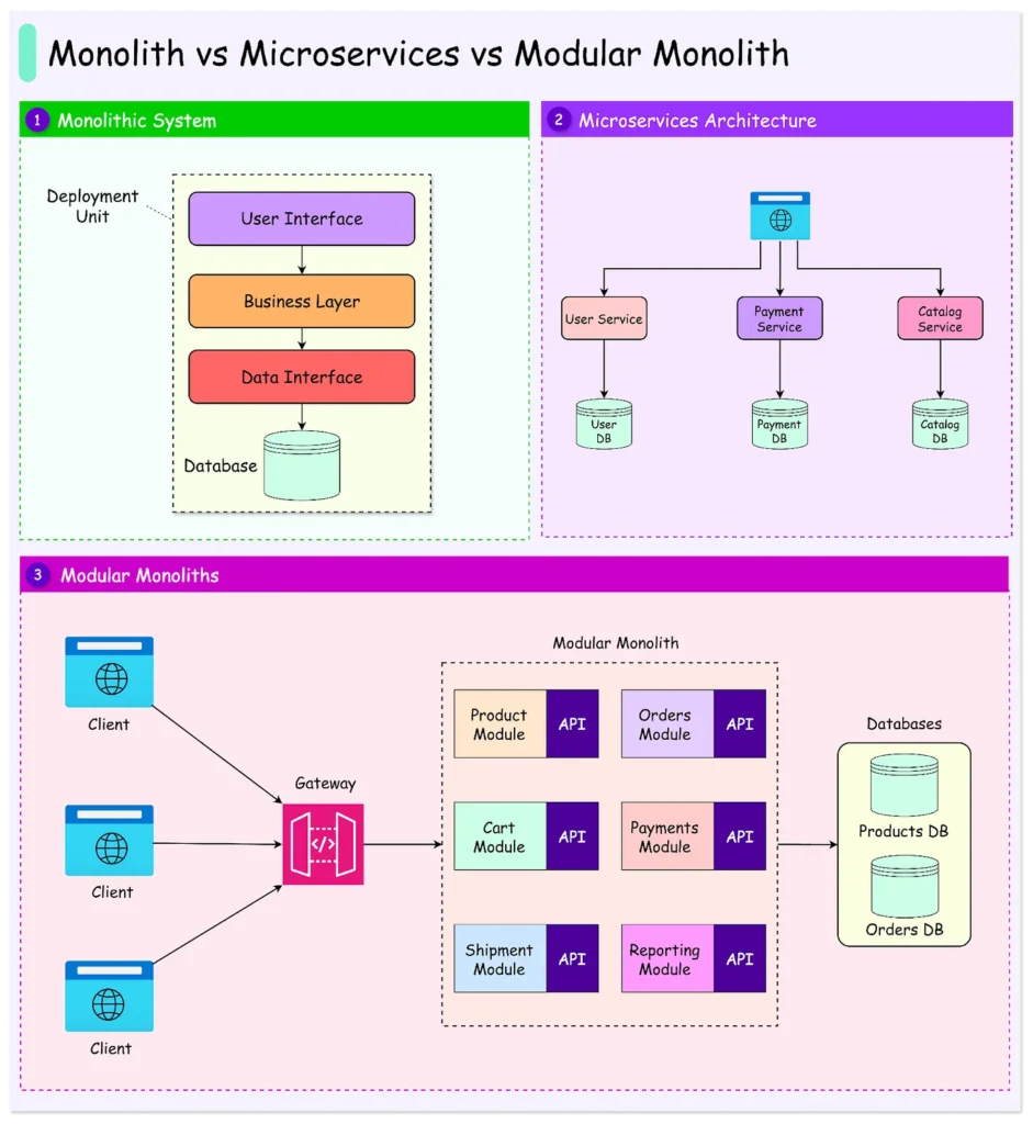 Monolith vs microservices