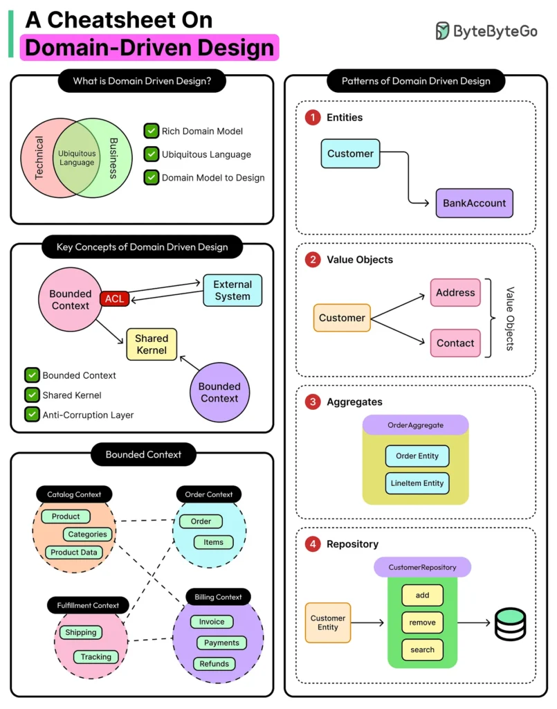 Domain Driven Design Tech
