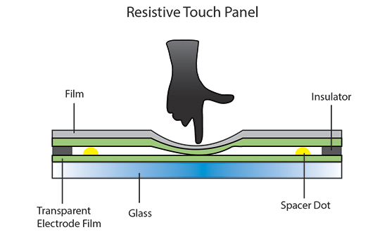 How touchscreen works