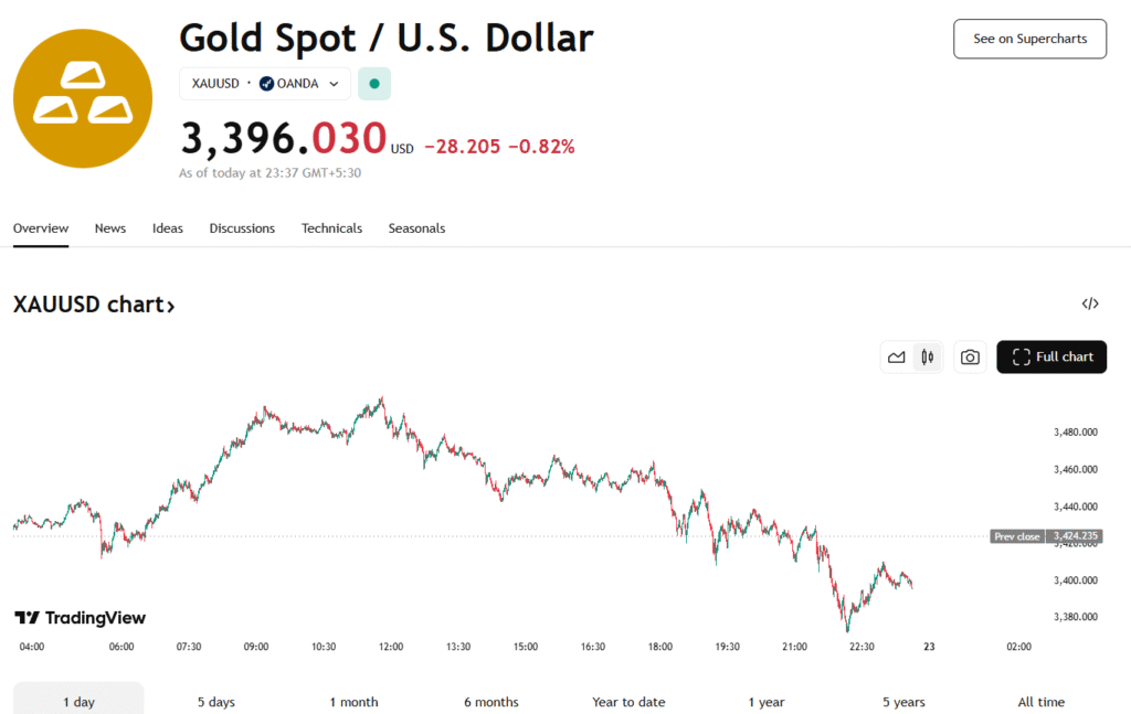Gold Prices Soaring
