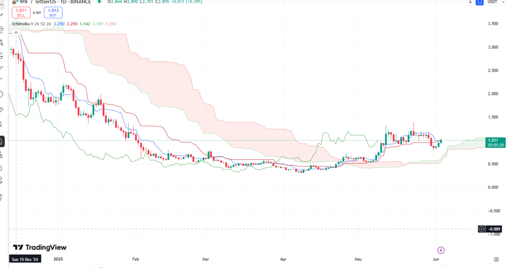 WIF Price predictions 2025