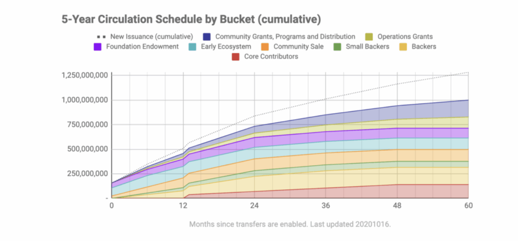 NEAR Protocol investment