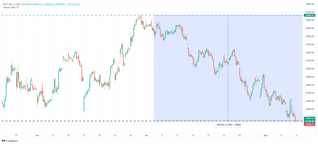 Nifty Chart